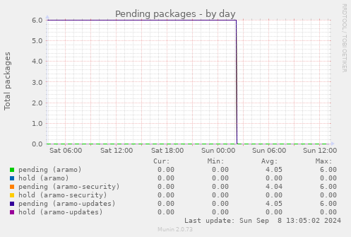 Pending packages