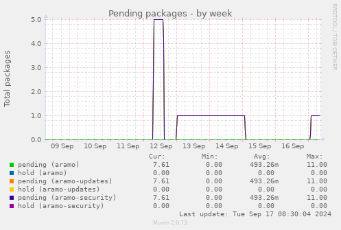 weekly graph