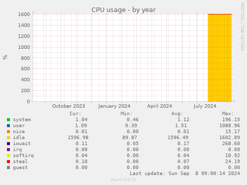 CPU usage