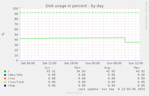 Disk usage in percent