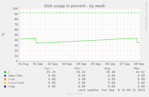 Disk usage in percent