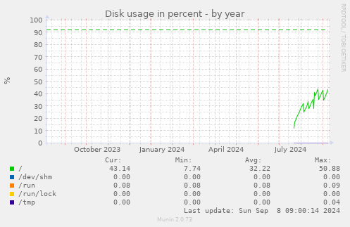 Disk usage in percent