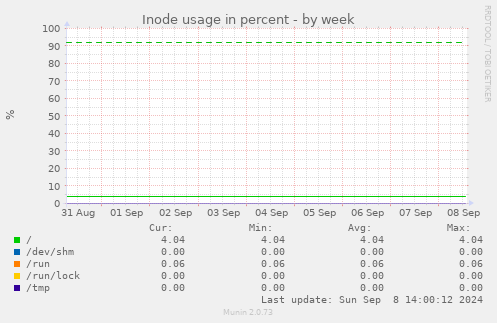 Inode usage in percent