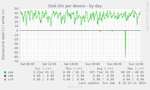 Disk IOs per device