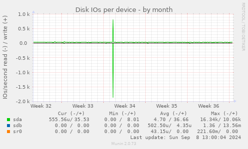 Disk IOs per device