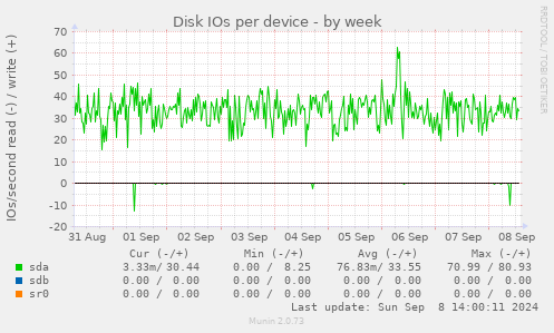 Disk IOs per device