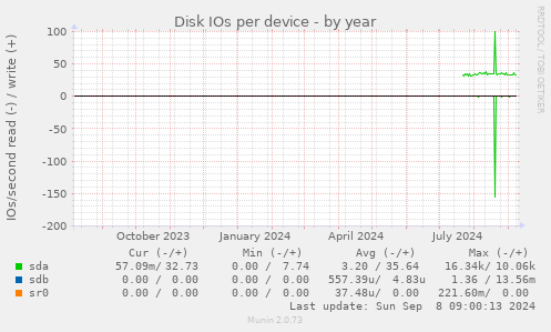 Disk IOs per device