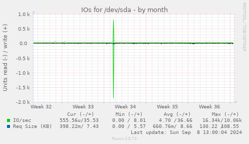 IOs for /dev/sda