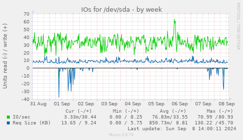 IOs for /dev/sda