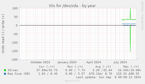 IOs for /dev/sda