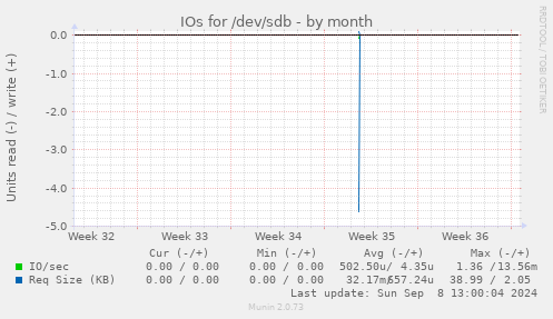 IOs for /dev/sdb