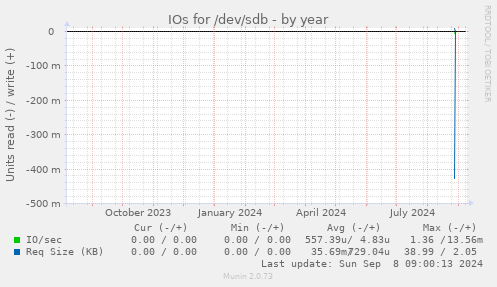 IOs for /dev/sdb