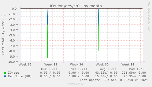 IOs for /dev/sr0