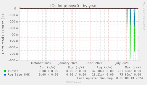 IOs for /dev/sr0