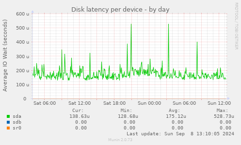 Disk latency per device