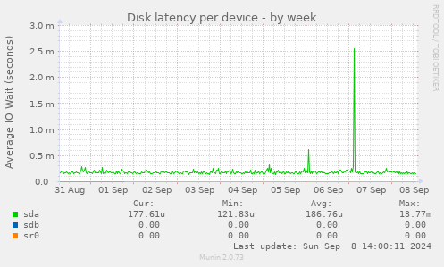 Disk latency per device