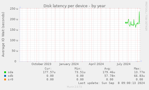 Disk latency per device