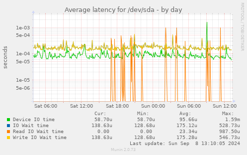 Average latency for /dev/sda