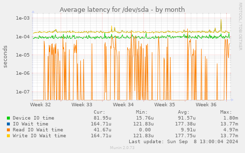 Average latency for /dev/sda