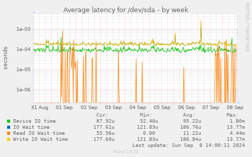 Average latency for /dev/sda