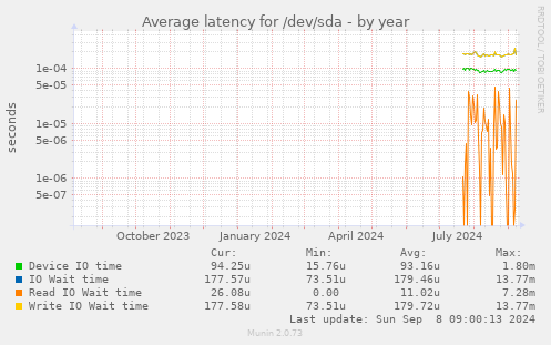 Average latency for /dev/sda