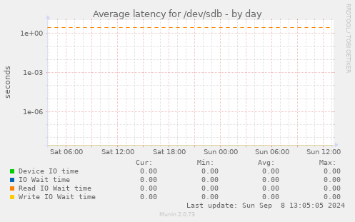 Average latency for /dev/sdb