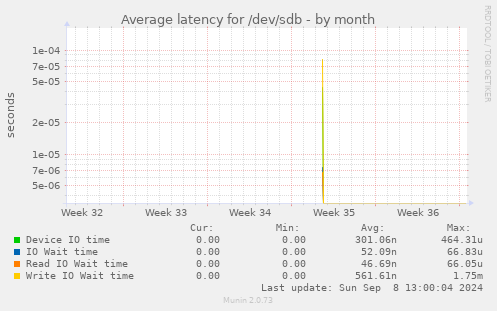 Average latency for /dev/sdb