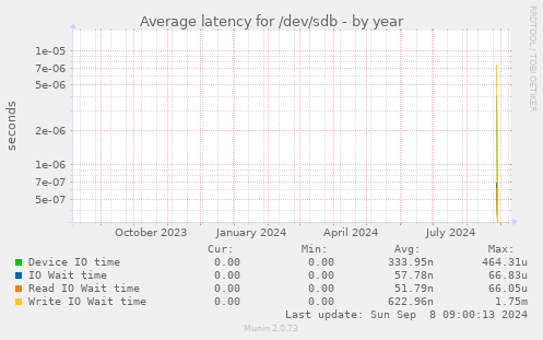 Average latency for /dev/sdb