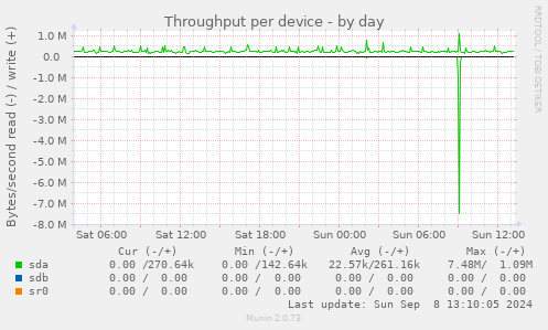 Throughput per device