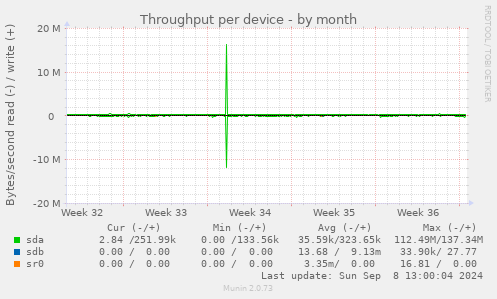 Throughput per device