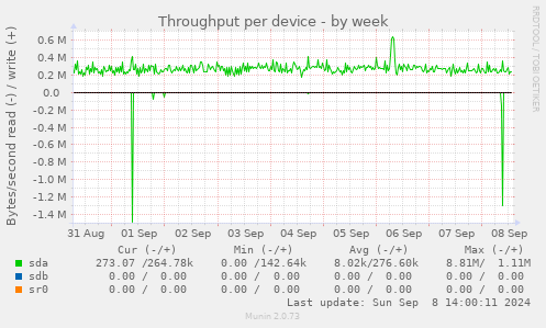 Throughput per device