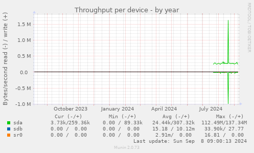 Throughput per device