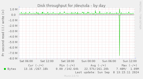 Disk throughput for /dev/sda