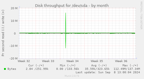 Disk throughput for /dev/sda