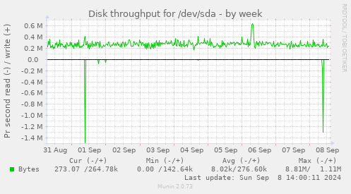 Disk throughput for /dev/sda