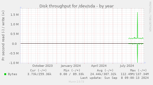 Disk throughput for /dev/sda