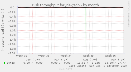 Disk throughput for /dev/sdb