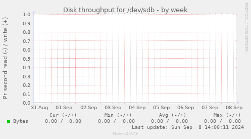 Disk throughput for /dev/sdb