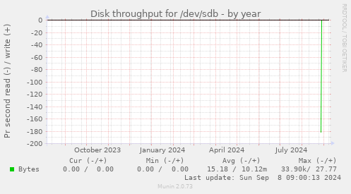 Disk throughput for /dev/sdb