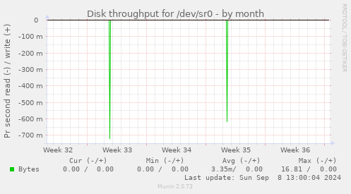 Disk throughput for /dev/sr0