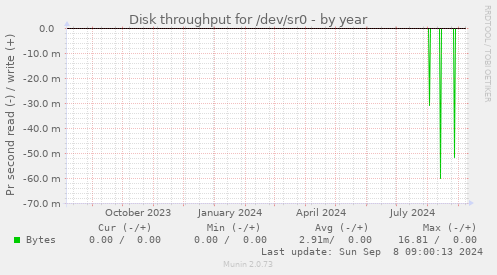 Disk throughput for /dev/sr0