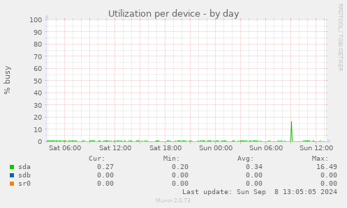 Utilization per device