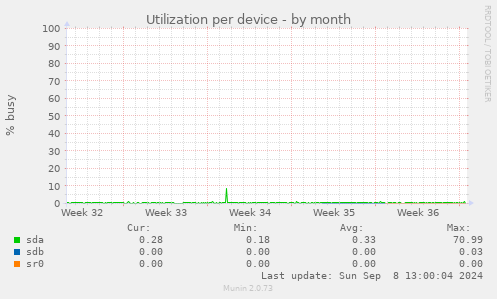 Utilization per device