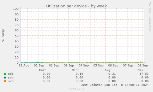 Utilization per device