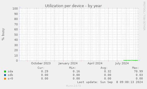 Utilization per device