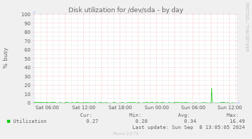 Disk utilization for /dev/sda