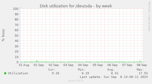 weekly graph