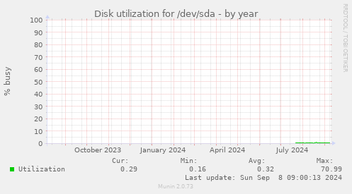 Disk utilization for /dev/sda