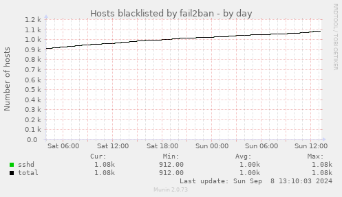 Hosts blacklisted by fail2ban