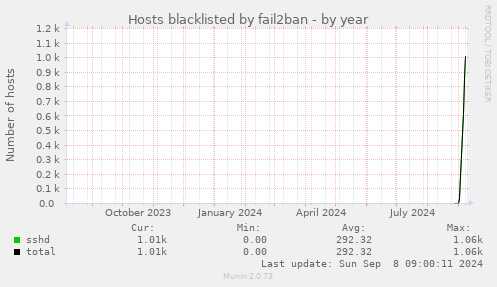 Hosts blacklisted by fail2ban